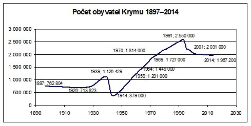 Počet obyvatel Krymu 1897–2014